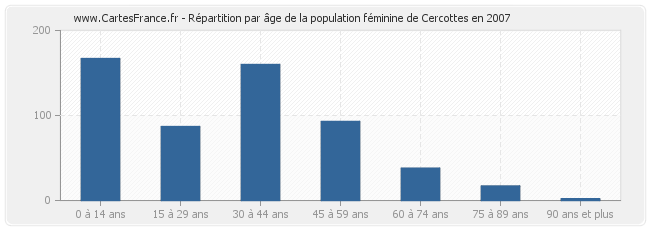 Répartition par âge de la population féminine de Cercottes en 2007