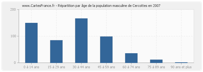 Répartition par âge de la population masculine de Cercottes en 2007