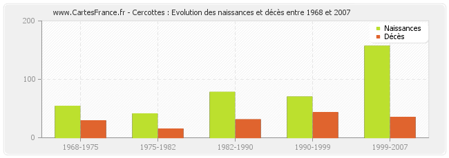 Cercottes : Evolution des naissances et décès entre 1968 et 2007