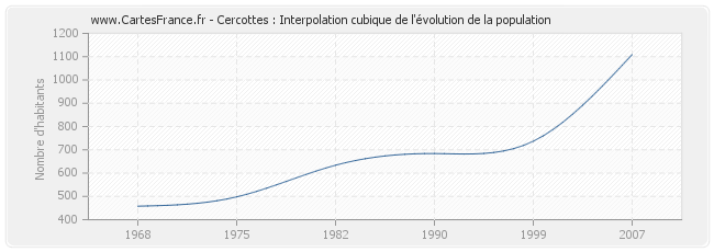 Cercottes : Interpolation cubique de l'évolution de la population