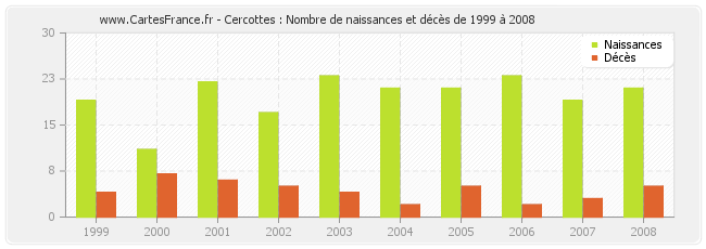 Cercottes : Nombre de naissances et décès de 1999 à 2008