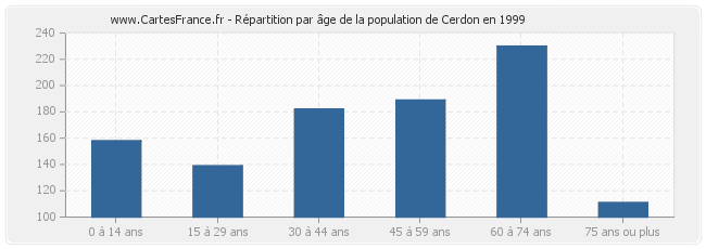 Répartition par âge de la population de Cerdon en 1999