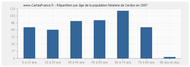 Répartition par âge de la population féminine de Cerdon en 2007
