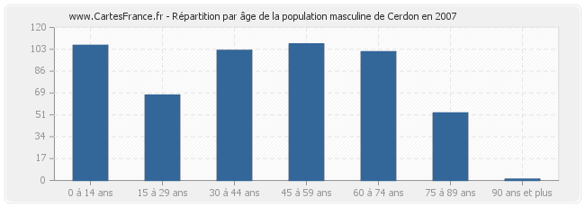 Répartition par âge de la population masculine de Cerdon en 2007
