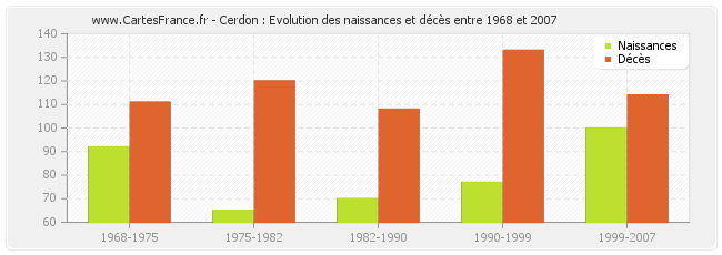 Cerdon : Evolution des naissances et décès entre 1968 et 2007