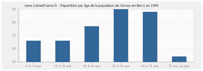 Répartition par âge de la population de Cernoy-en-Berry en 1999