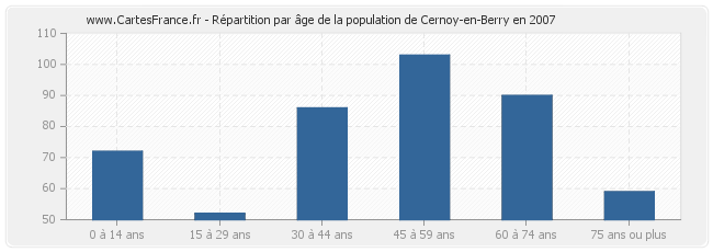 Répartition par âge de la population de Cernoy-en-Berry en 2007