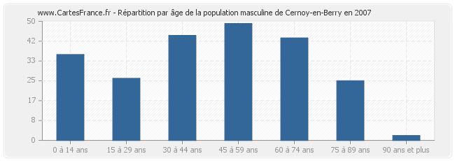 Répartition par âge de la population masculine de Cernoy-en-Berry en 2007