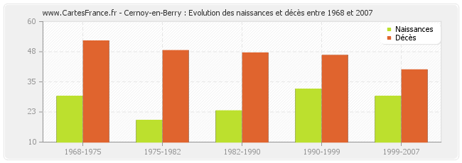 Cernoy-en-Berry : Evolution des naissances et décès entre 1968 et 2007