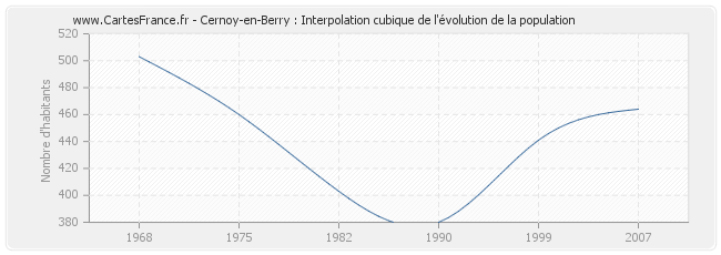 Cernoy-en-Berry : Interpolation cubique de l'évolution de la population