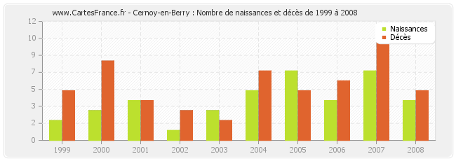 Cernoy-en-Berry : Nombre de naissances et décès de 1999 à 2008