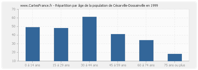 Répartition par âge de la population de Césarville-Dossainville en 1999