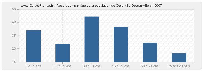 Répartition par âge de la population de Césarville-Dossainville en 2007