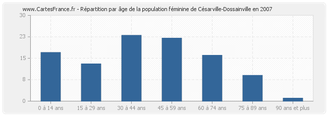 Répartition par âge de la population féminine de Césarville-Dossainville en 2007