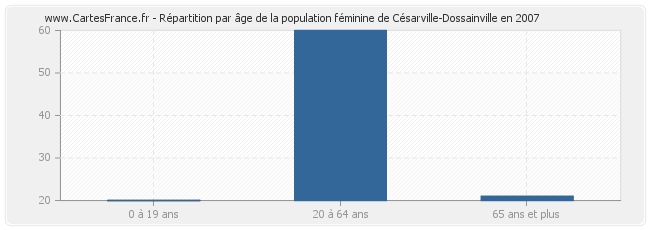 Répartition par âge de la population féminine de Césarville-Dossainville en 2007