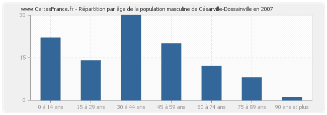 Répartition par âge de la population masculine de Césarville-Dossainville en 2007
