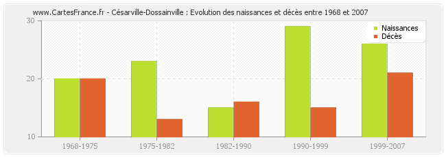 Césarville-Dossainville : Evolution des naissances et décès entre 1968 et 2007