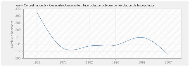 Césarville-Dossainville : Interpolation cubique de l'évolution de la population