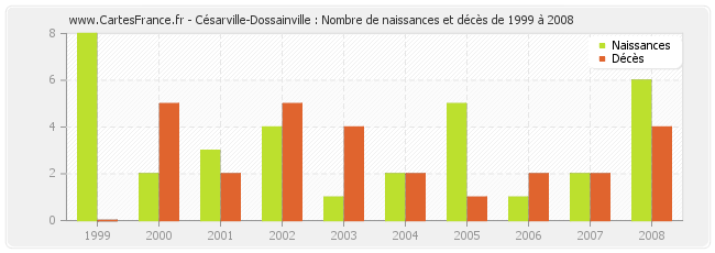 Césarville-Dossainville : Nombre de naissances et décès de 1999 à 2008