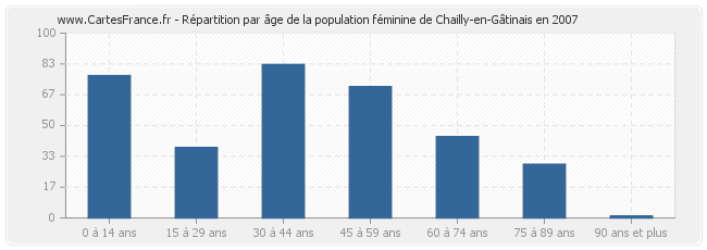Répartition par âge de la population féminine de Chailly-en-Gâtinais en 2007