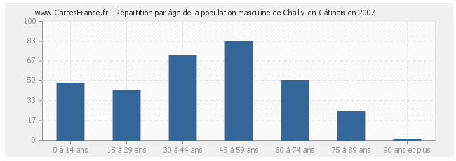 Répartition par âge de la population masculine de Chailly-en-Gâtinais en 2007