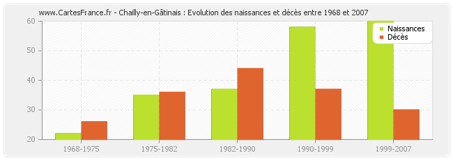 Chailly-en-Gâtinais : Evolution des naissances et décès entre 1968 et 2007