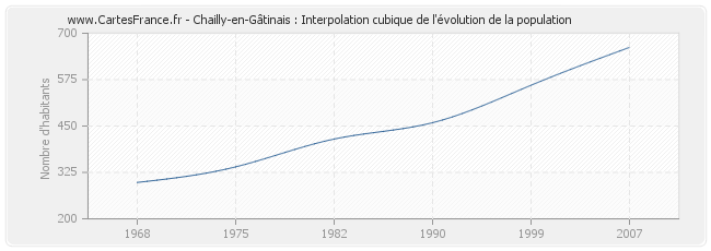 Chailly-en-Gâtinais : Interpolation cubique de l'évolution de la population