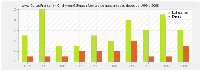Chailly-en-Gâtinais : Nombre de naissances et décès de 1999 à 2008
