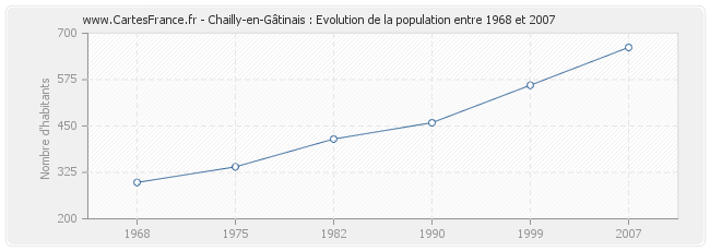 Population Chailly-en-Gâtinais