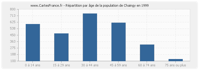 Répartition par âge de la population de Chaingy en 1999