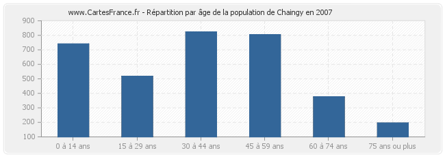 Répartition par âge de la population de Chaingy en 2007