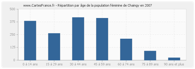 Répartition par âge de la population féminine de Chaingy en 2007