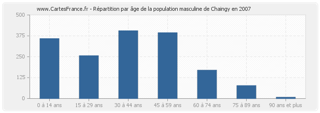 Répartition par âge de la population masculine de Chaingy en 2007