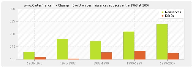 Chaingy : Evolution des naissances et décès entre 1968 et 2007