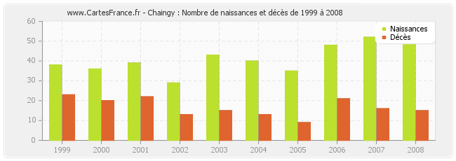 Chaingy : Nombre de naissances et décès de 1999 à 2008