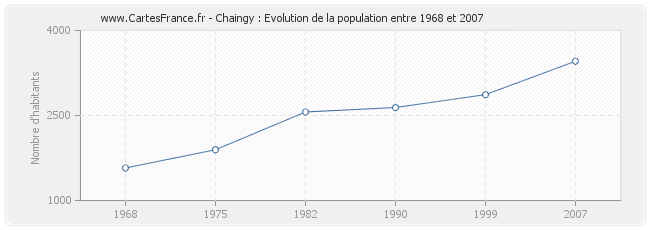 Population Chaingy
