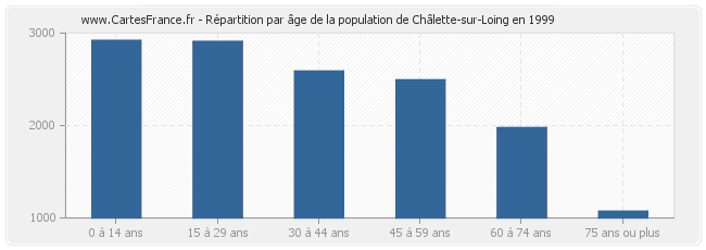 Répartition par âge de la population de Châlette-sur-Loing en 1999