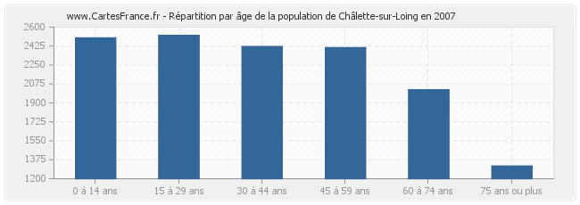 Répartition par âge de la population de Châlette-sur-Loing en 2007