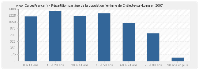 Répartition par âge de la population féminine de Châlette-sur-Loing en 2007