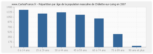 Répartition par âge de la population masculine de Châlette-sur-Loing en 2007