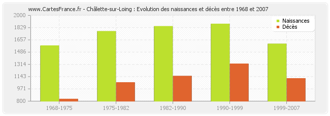 Châlette-sur-Loing : Evolution des naissances et décès entre 1968 et 2007