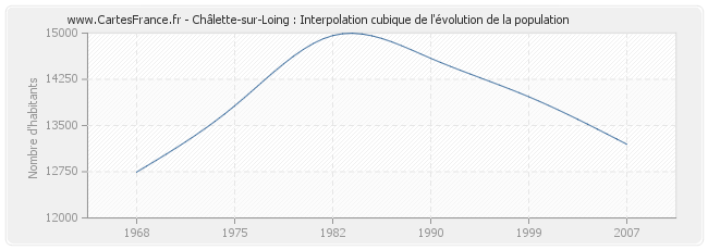 Châlette-sur-Loing : Interpolation cubique de l'évolution de la population