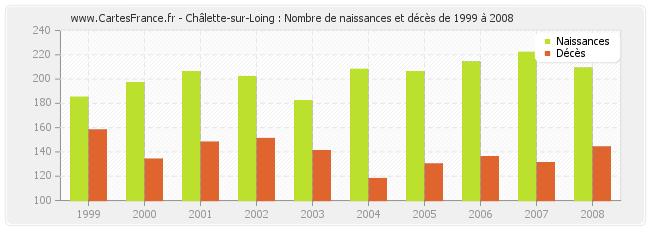 Châlette-sur-Loing : Nombre de naissances et décès de 1999 à 2008
