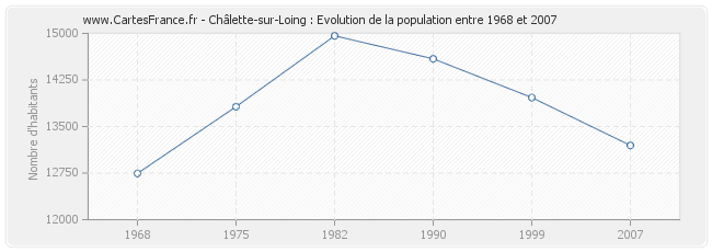 Population Châlette-sur-Loing
