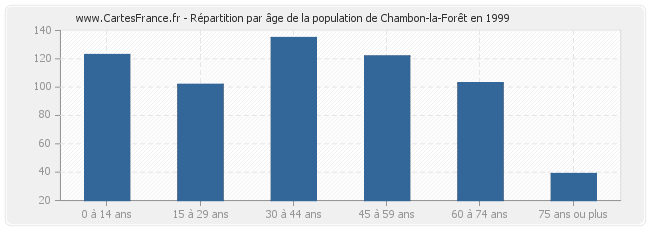 Répartition par âge de la population de Chambon-la-Forêt en 1999