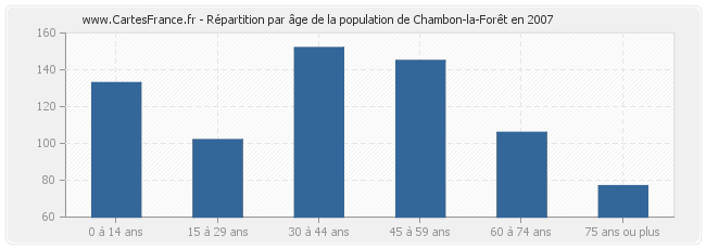 Répartition par âge de la population de Chambon-la-Forêt en 2007