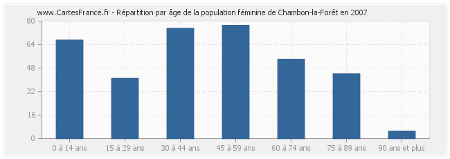 Répartition par âge de la population féminine de Chambon-la-Forêt en 2007