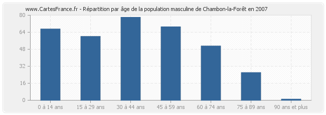 Répartition par âge de la population masculine de Chambon-la-Forêt en 2007