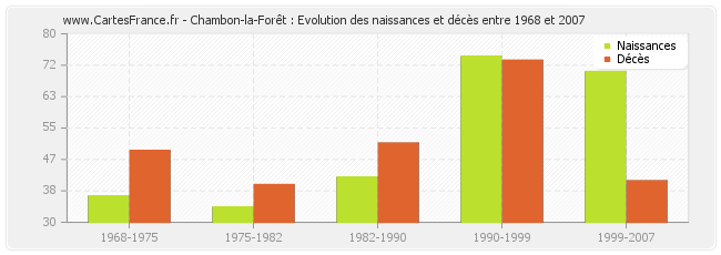 Chambon-la-Forêt : Evolution des naissances et décès entre 1968 et 2007