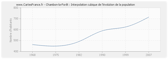 Chambon-la-Forêt : Interpolation cubique de l'évolution de la population